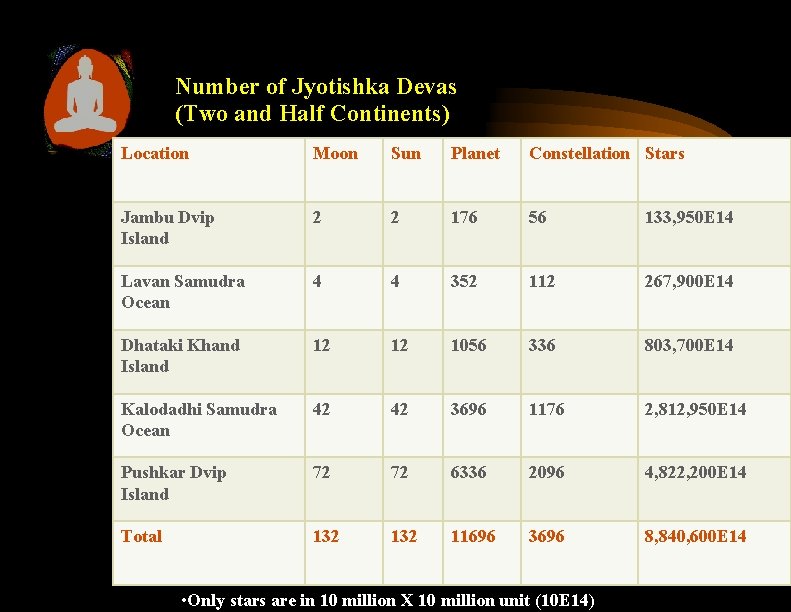 Number of Jyotishka Devas (Two and Half Continents) Location Moon Sun Planet Constellation Stars