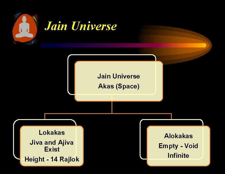 Jain Universe Akas (Space) Lokakas Jiva and Ajiva Exist Height - 14 Rajlok Alokakas