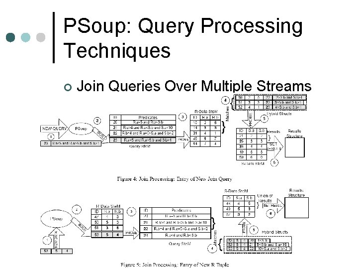 PSoup: Query Processing Techniques ¢ Join Queries Over Multiple Streams 