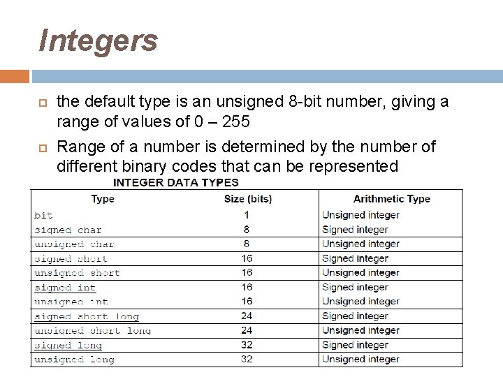 Integers the default type is an unsigned 8 -bit number, giving a range of