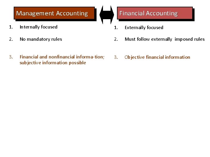 Management Accounting Financial Accounting 1. Internally focused 1. Externally focused 2. No mandatory rules