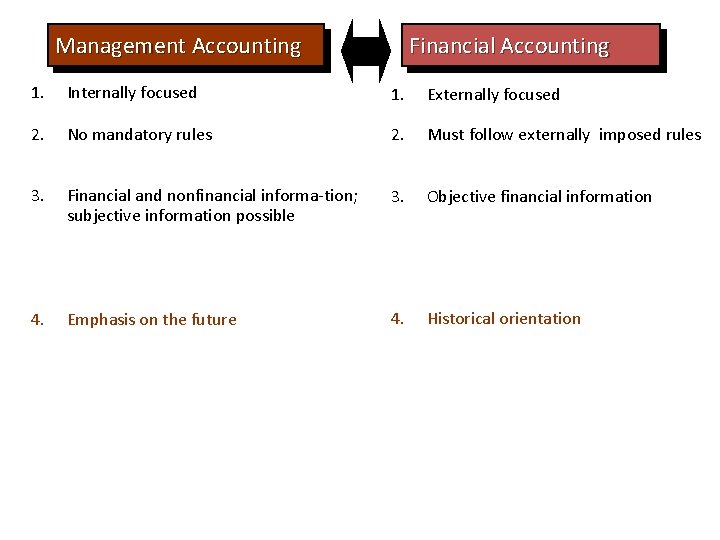 Management Accounting Financial Accounting 1. Internally focused 1. Externally focused 2. No mandatory rules