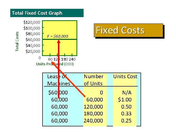 Total Costs Total Fixed Cost Graph $120, 000 $100, 000 $80, 000 F =