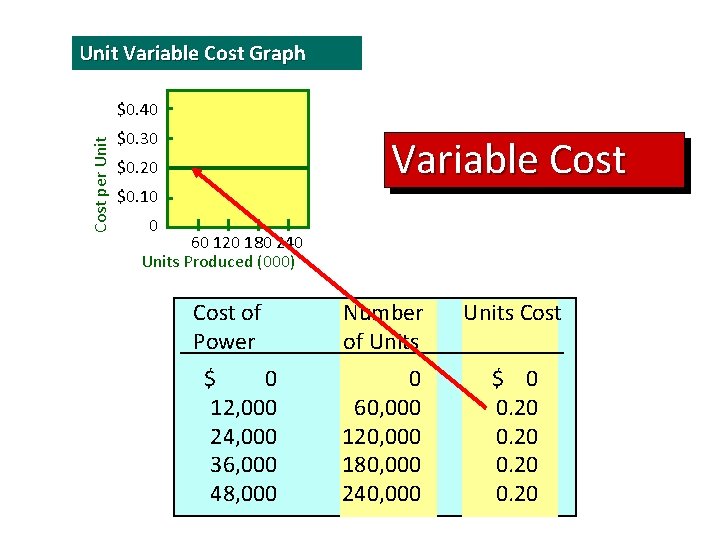 Unit Variable Cost Graph Cost per Unit $0. 40 $0. 30 Variable Cost $0.