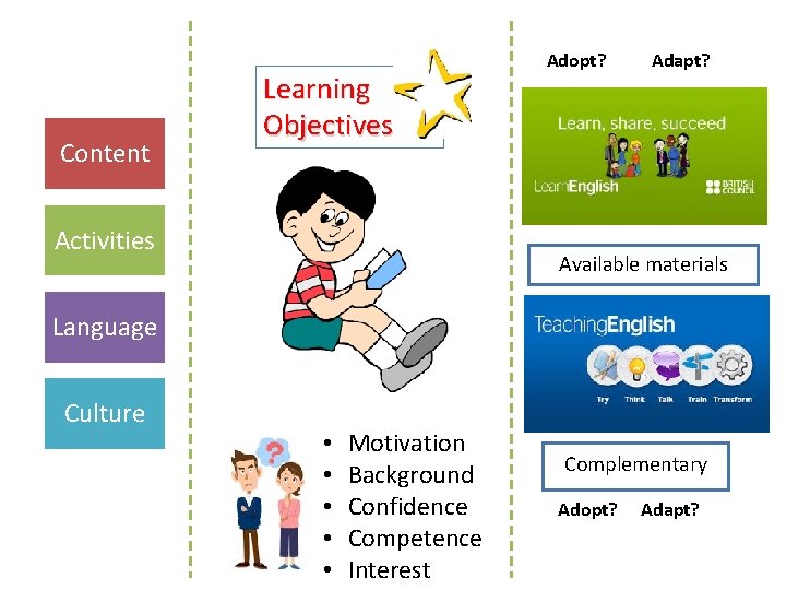 Content Learning Objectives Activities Adopt? Adapt? Available materials Language Culture • • • Motivation