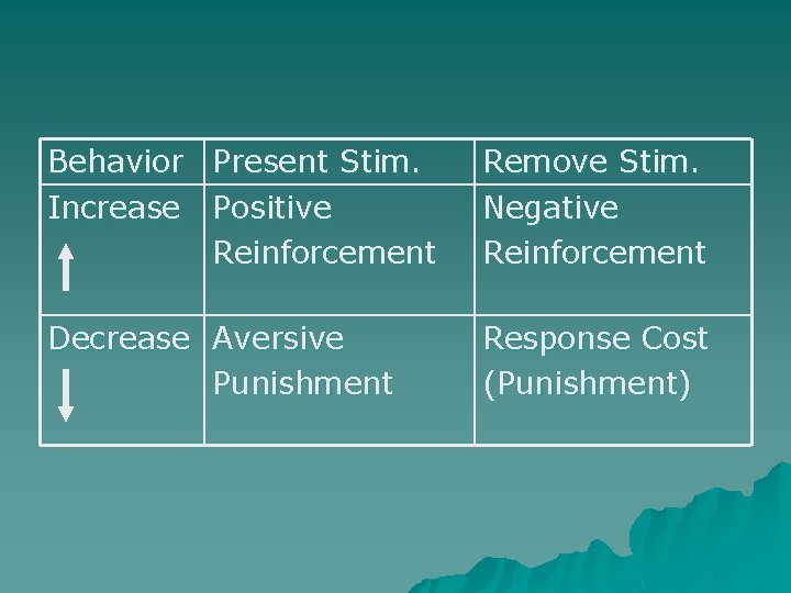 Behavior Present Stim. Increase Positive Reinforcement Remove Stim. Negative Reinforcement Decrease Aversive Punishment Response