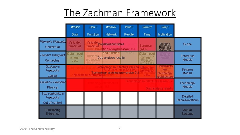 The Zachman Framework What? How? Where? Who? When? Why? Data Function Network People Time