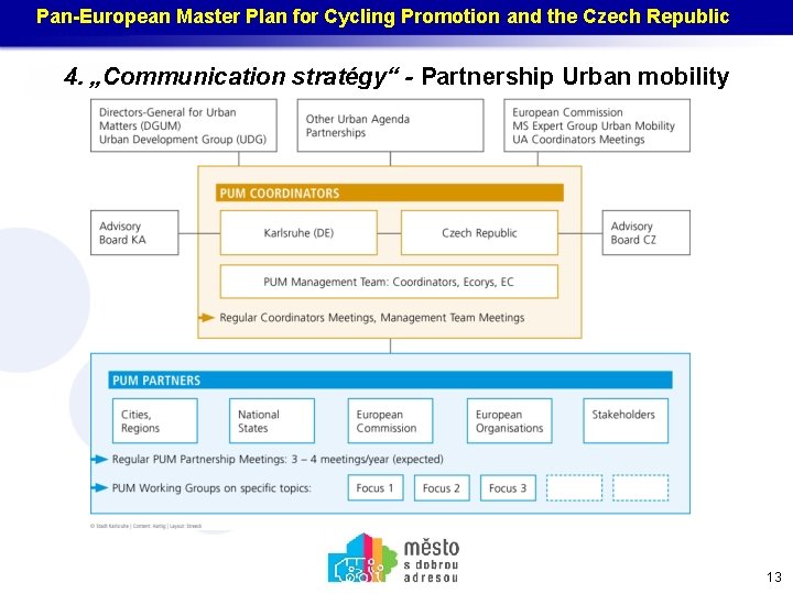 Pan-European Master Plan for Cycling Promotion and the Czech Republic 4. „Communication stratégy“ -