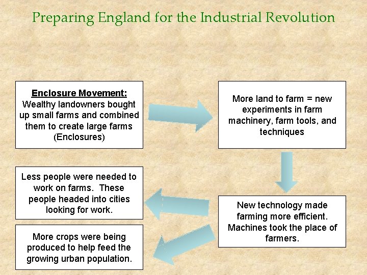 Preparing England for the Industrial Revolution Enclosure Movement: Wealthy landowners bought up small farms
