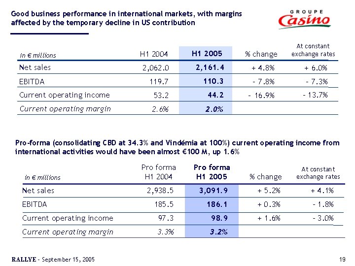 Good business performance in international markets, with margins affected by the temporary decline in Good business performance in international markets, with margins affected by the temporary decline in