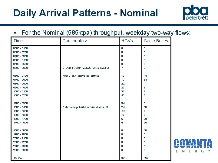 Daily Arrival Patterns - Nominal § For the Nominal (585 ktpa) throughput, weekday two-way