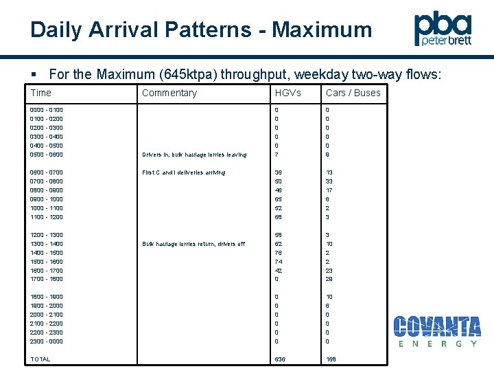Daily Arrival Patterns - Maximum § For the Maximum (645 ktpa) throughput, weekday two-way