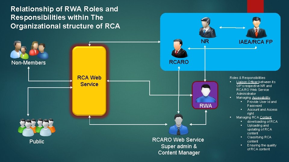 Relationship of RWA Roles and Responsibilities within The Organizational structure of RCA 7 NR