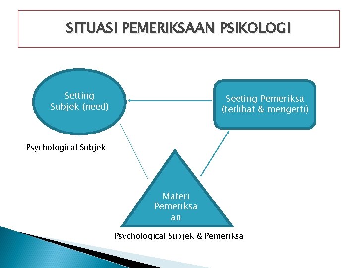 SITUASI PEMERIKSAAN PSIKOLOGI Setting Subjek (need) Seeting Pemeriksa (terlibat & mengerti) Psychological Subjek Materi