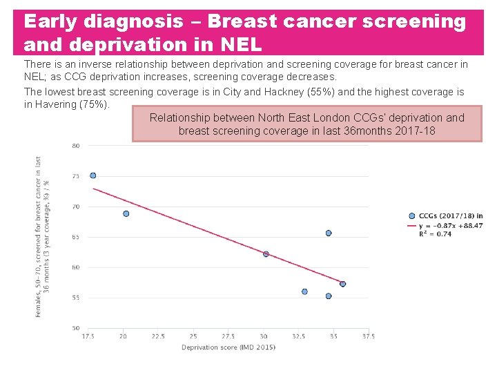Early diagnosis – Breast cancer screening and deprivation in NEL There is an inverse Early diagnosis – Breast cancer screening and deprivation in NEL There is an inverse