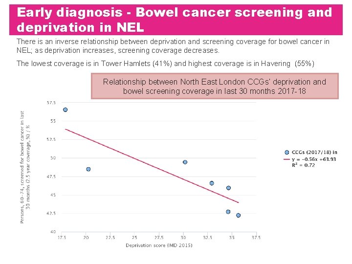 Early diagnosis - Bowel cancer screening and deprivation in NEL There is an inverse Early diagnosis - Bowel cancer screening and deprivation in NEL There is an inverse