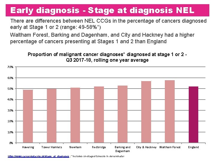 Early diagnosis - Stage at diagnosis NEL There are differences between NEL CCGs in Early diagnosis - Stage at diagnosis NEL There are differences between NEL CCGs in