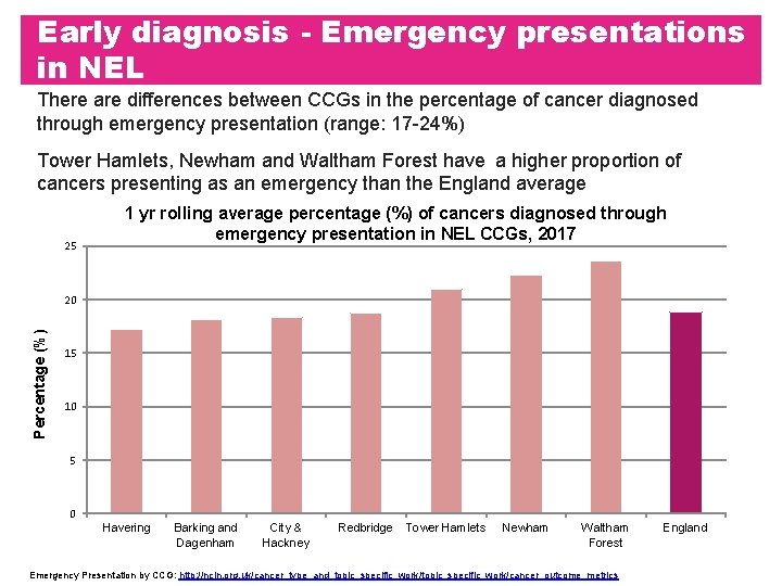 Early diagnosis - Emergency presentations in NEL There are differences between CCGs in the Early diagnosis - Emergency presentations in NEL There are differences between CCGs in the