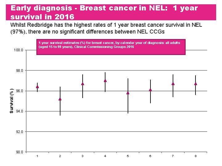 Early diagnosis - Breast cancer in NEL: 1 year survival in 2016 Whilst Redbridge Early diagnosis - Breast cancer in NEL: 1 year survival in 2016 Whilst Redbridge