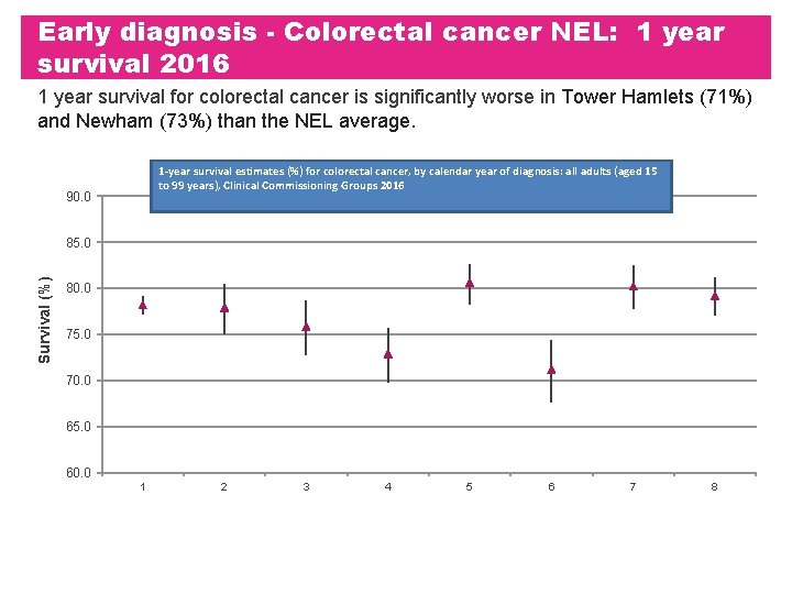 Early diagnosis - Colorectal cancer NEL: 1 year survival 2016 1 year survival for Early diagnosis - Colorectal cancer NEL: 1 year survival 2016 1 year survival for
