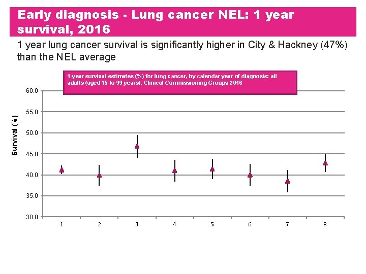 Early diagnosis - Lung cancer NEL: 1 year survival, 2016 1 year lung cancer Early diagnosis - Lung cancer NEL: 1 year survival, 2016 1 year lung cancer