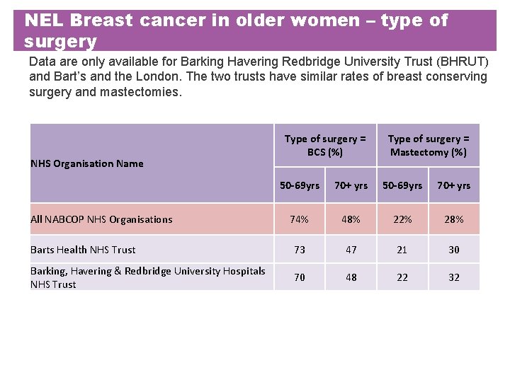 NEL Breast cancer in older women – type of surgery Data are only available NEL Breast cancer in older women – type of surgery Data are only available