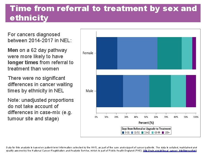 Time from referral to treatment by sex and ethnicity For cancers diagnosed between 2014 Time from referral to treatment by sex and ethnicity For cancers diagnosed between 2014