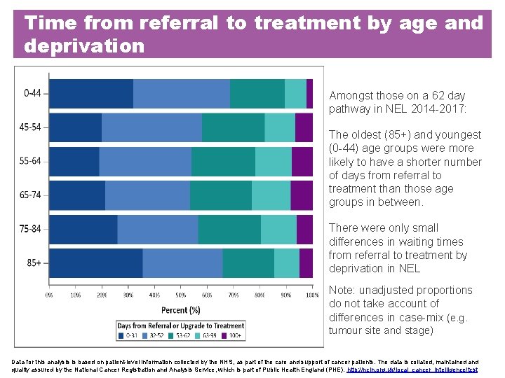 Time from referral to treatment by age and deprivation Amongst those on a 62 Time from referral to treatment by age and deprivation Amongst those on a 62
