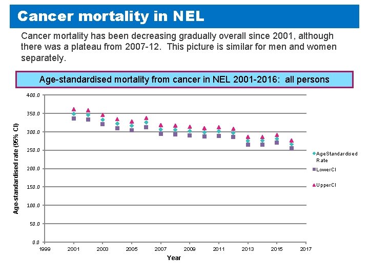 Cancer mortality in NEL Cancer mortality has been decreasing gradually overall since 2001, although Cancer mortality in NEL Cancer mortality has been decreasing gradually overall since 2001, although