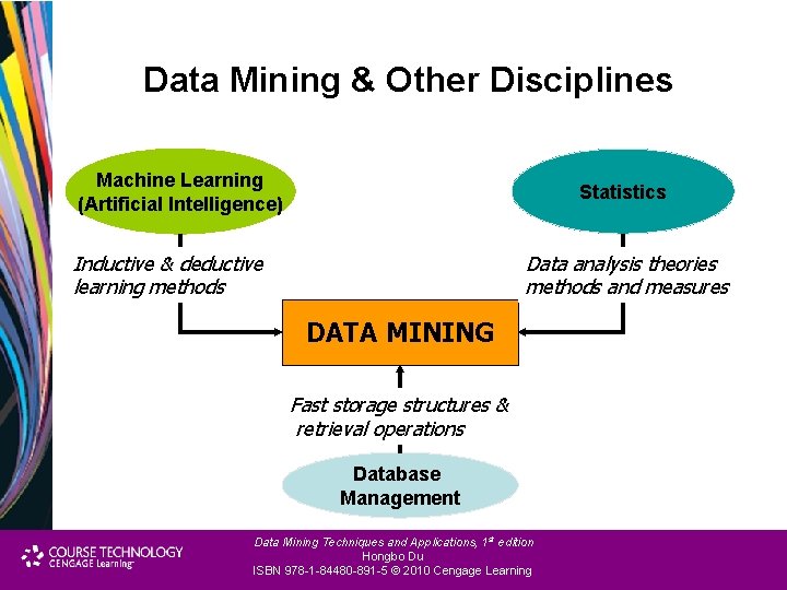 Data Mining & Other Disciplines Machine Learning (Artificial Intelligence) Statistics Inductive & deductive learning