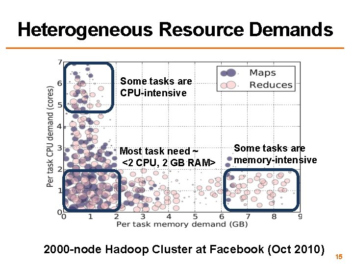 Heterogeneous Resource Demands Some tasks are CPU-intensive Most task need ~ <2 CPU, 2