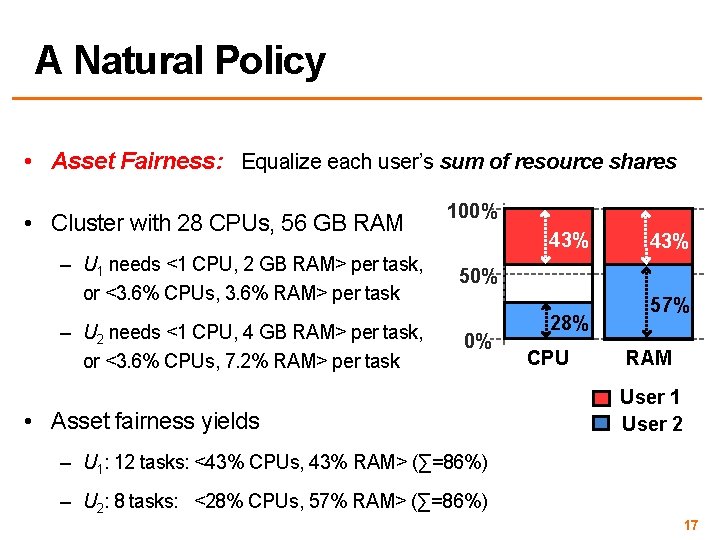 A Natural Policy • Asset Fairness: Equalize each user’s sum of resource shares •