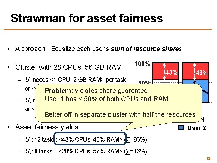 Strawman for asset fairness • Approach: Equalize each user’s sum of resource shares •