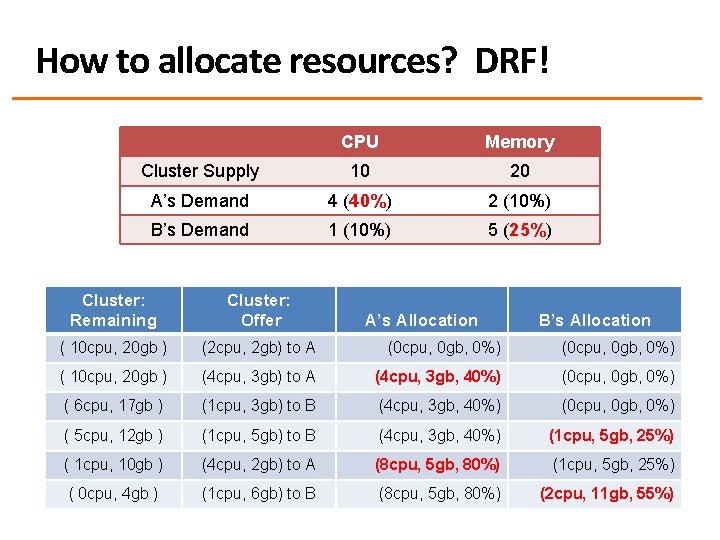 How to allocate resources? DRF! CPU Memory Cluster Supply 10 20 A’s Demand 4