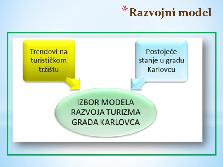 * Razvojni model 