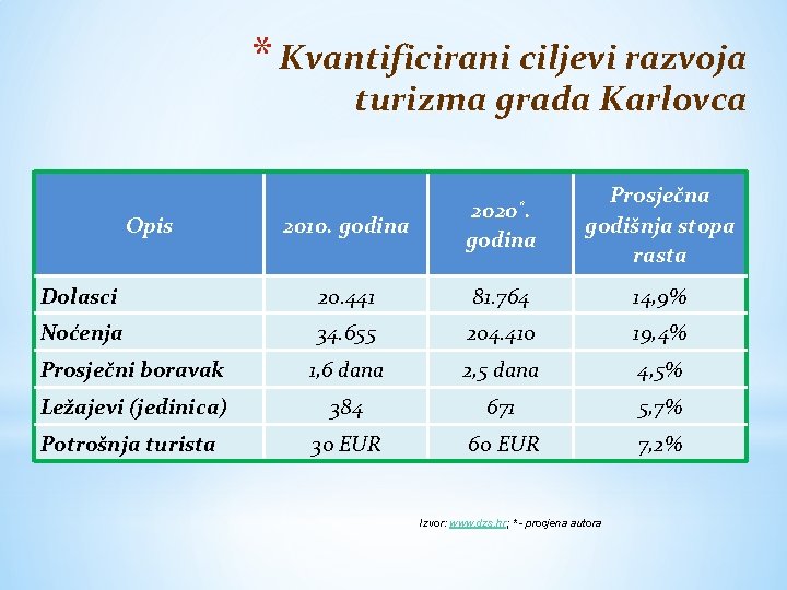 * Kvantificirani ciljevi razvoja turizma grada Karlovca 2010. godina 2020*. godina Prosječna godišnja stopa