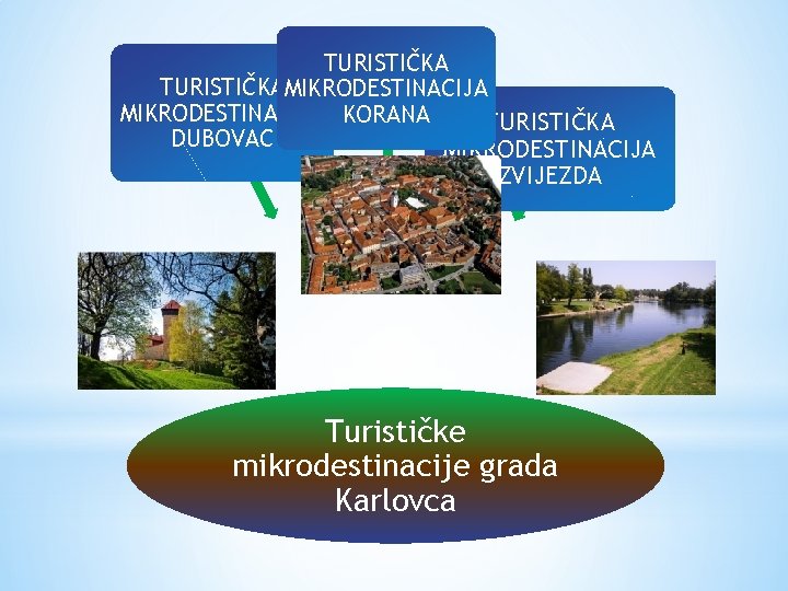 TURISTIČKAMIKRODESTINACIJA KORANA TURISTIČKA DUBOVAC MIKRODESTINACIJA ZVIJEZDA Turističke mikrodestinacije grada Karlovca 