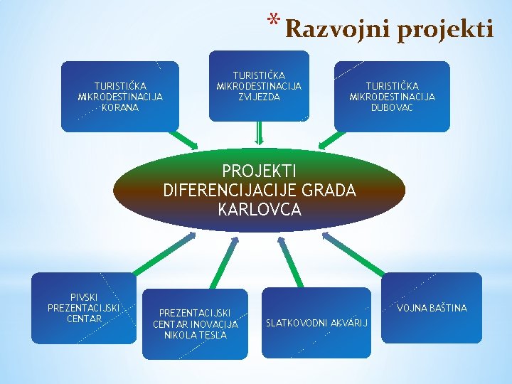 * Razvojni projekti TURISTIČKA MIKRODESTINACIJA KORANA TURISTIČKA MIKRODESTINACIJA ZVIJEZDA TURISTIČKA MIKRODESTINACIJA DUBOVAC PROJEKTI DIFERENCIJACIJE