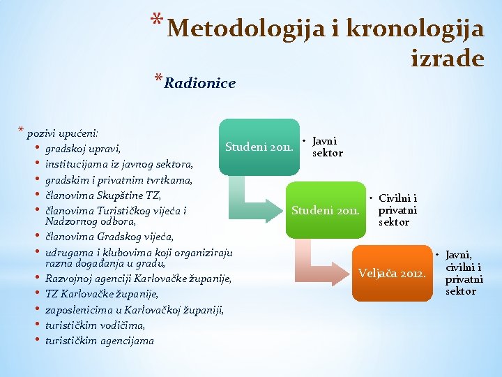 * Metodologija i kronologija izrade *Radionice * pozivi upućeni: • gradskoj upravi, • institucijama