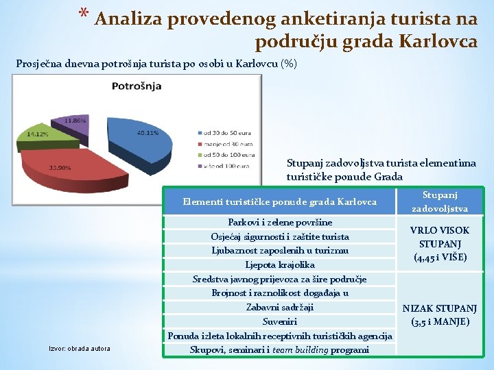 * Analiza provedenog anketiranja turista na području grada Karlovca Prosječna dnevna potrošnja turista po