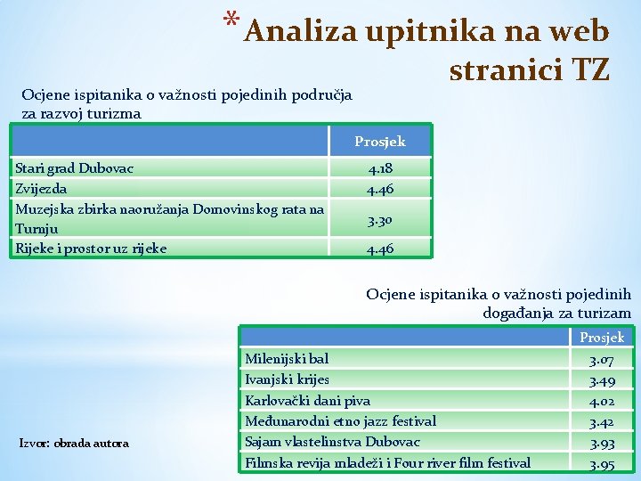 * Analiza upitnika na web stranici TZ Ocjene ispitanika o važnosti pojedinih područja za