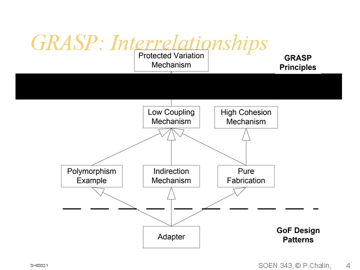 GRASP: Interrelationships 3/4/2021 SOEN 343, © P. Chalin, 4 