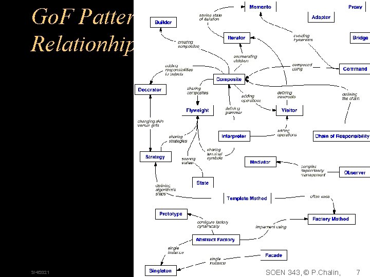 Go. F Pattern Summary (& Relationhips) 3/4/2021 SOEN 343, © P. Chalin, 7 