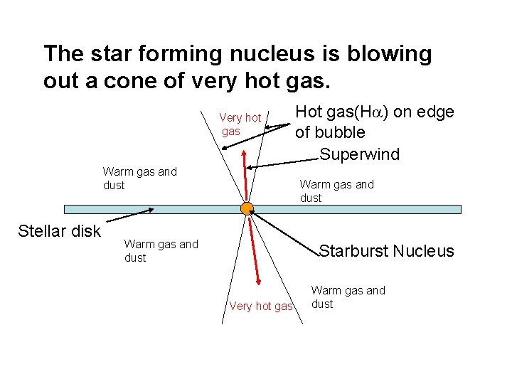 The star forming nucleus is blowing out a cone of very hot gas. Very