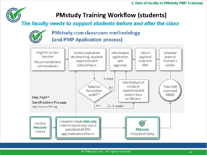 5. Role of faculty in PMstudy PMP Trainings PMstudy Training Workflow (students) The faculty