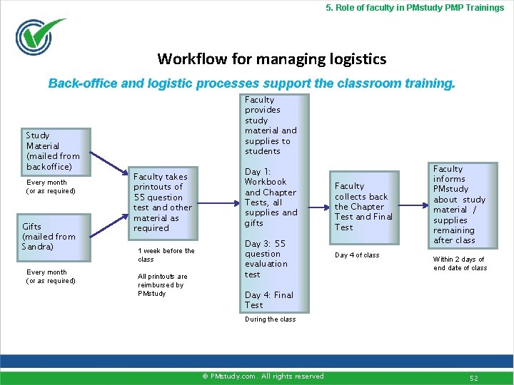 5. Role of faculty in PMstudy PMP Trainings Workflow for managing logistics Back-office and