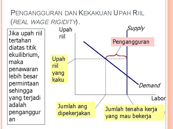 PENGANGGURAN DAN KEKAKUAN UPAH RIIL (REAL WAGE RIGIDITY). Jika upah riil tertahan diatas titik