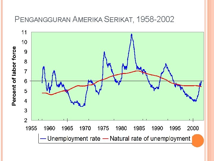 PENGANGGURAN AMERIKA SERIKAT, 1958 -2002 