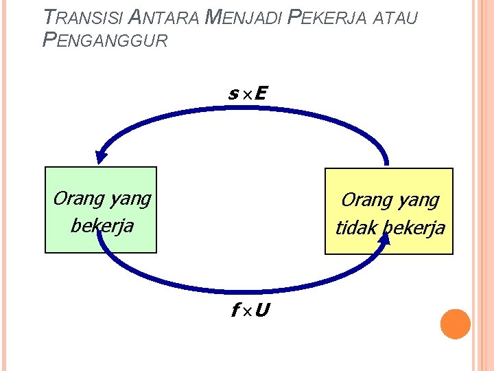 TRANSISI ANTARA MENJADI PEKERJA ATAU PENGANGGUR s E Orang yang bekerja Orang yang tidak