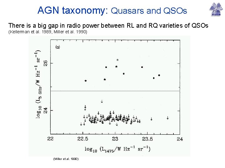 AGN taxonomy: Quasars and QSOs There is a big gap in radio power between
